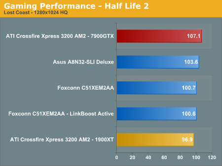 Gaming Performance - Half Life 2  